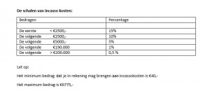 Schalen van incassokosten